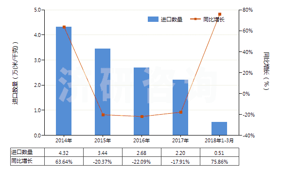 2014-2018年3月中國(guó)人造短纖＜85%與其他纖維混紡未漂或漂白布(HS55169100)進(jìn)口量及增速統(tǒng)計(jì)